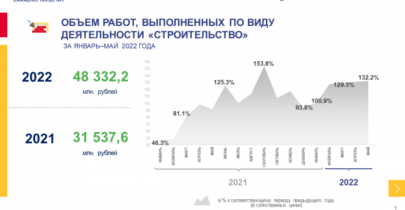 Основные показатели строительства в Республике Саха (Якутия) за январь-май 2022 года